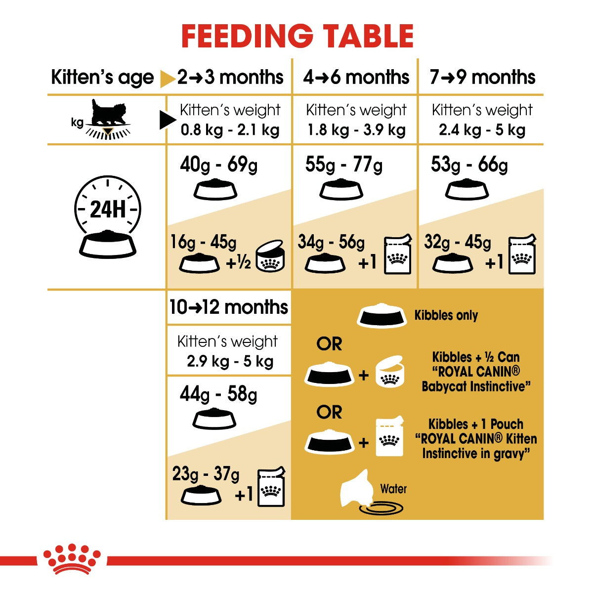 Royal Canin Kitten Persian Cat Dry Food 10kg