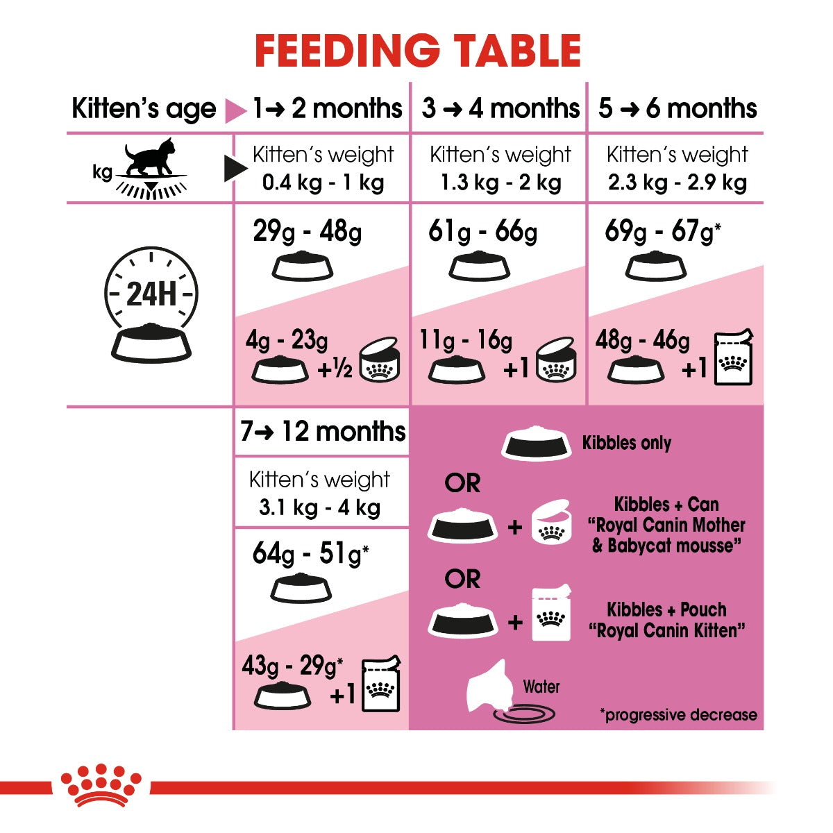 Royal Canin Second Age Kitten Cat Dry Food 400g